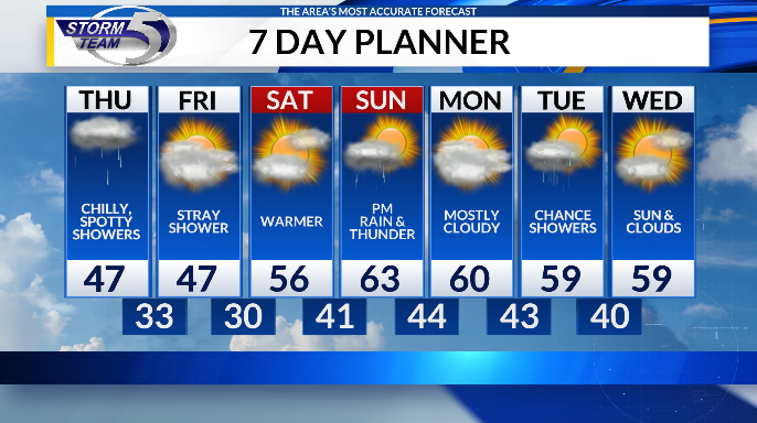 Cool with more isolated rain showers Thursday - AOL
