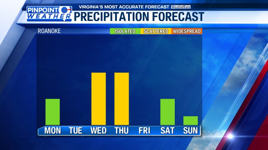 Pinpoint Weather: Warmer temperatures with rain chances this week - AOL