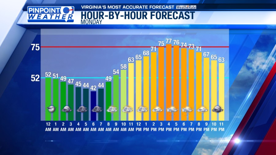 Pinpoint Weather: Warmer temperatures with rain chances this week - AOL