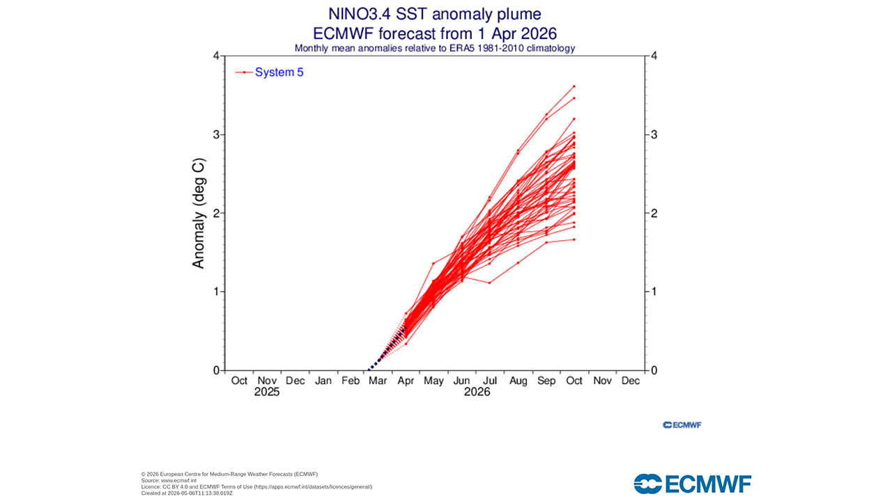 A Super El Niño Is Increasingly Likely, And It Could Be Record Strong - AOL