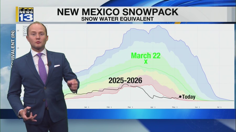 Temperatures climb all across New Mexico into this weekend - AOL