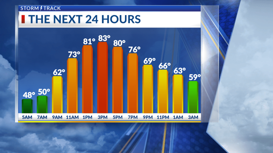Hot start to the weekend with showers possible tonight - AOL