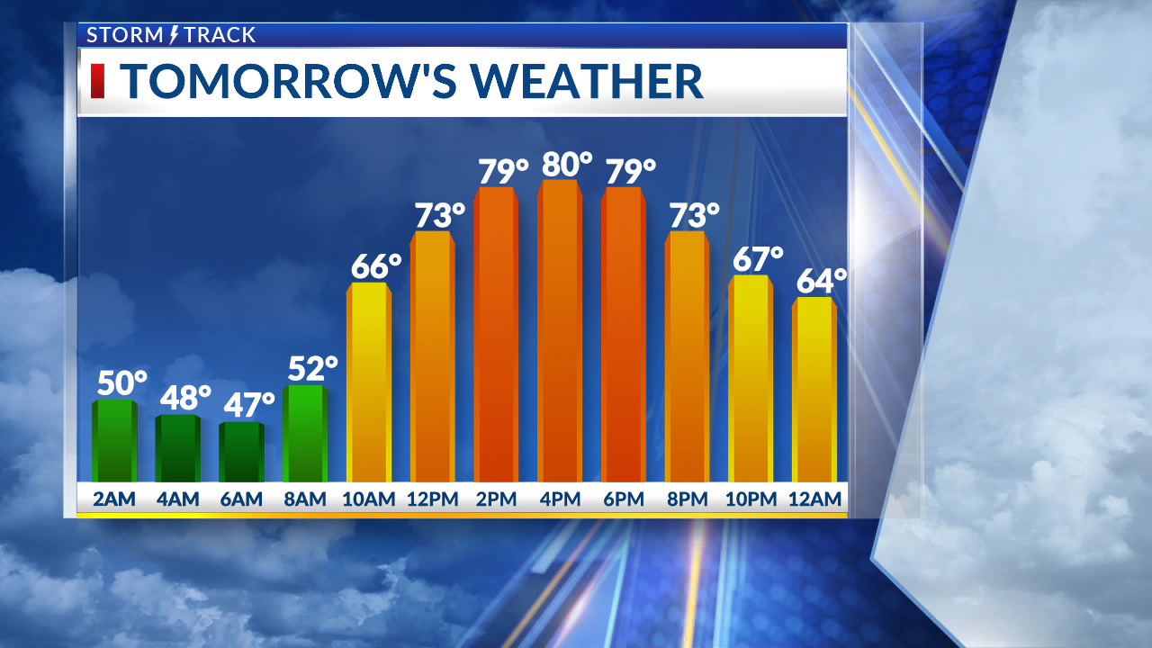 Pleasant Mother’s Day with warm temperatures this week - AOL