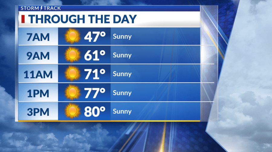 Warming trend with plenty of sunshine - AOL