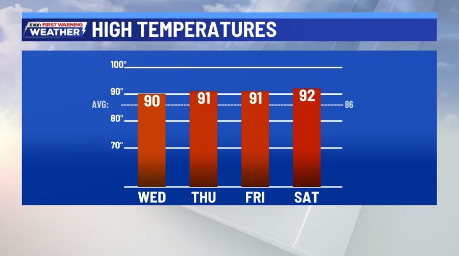 Breezy for the next few days before rain returns - AOL