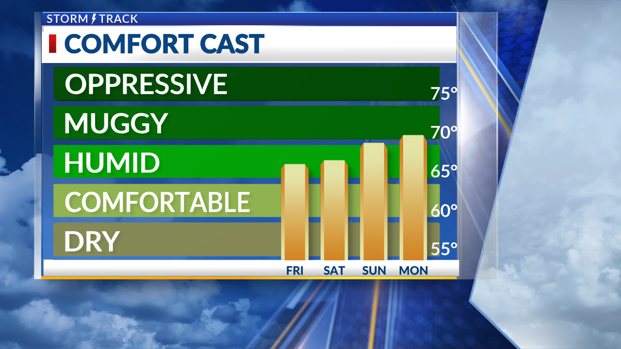Friday evening storm chances with a hot and humid weekend ahead - AOL