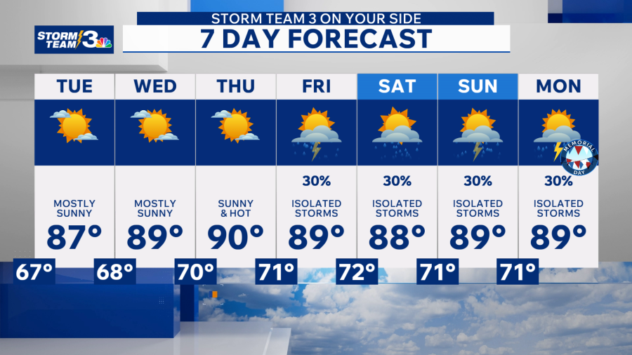 Storm Team 3: Hotter days ahead this week, weekend showers & storms ...