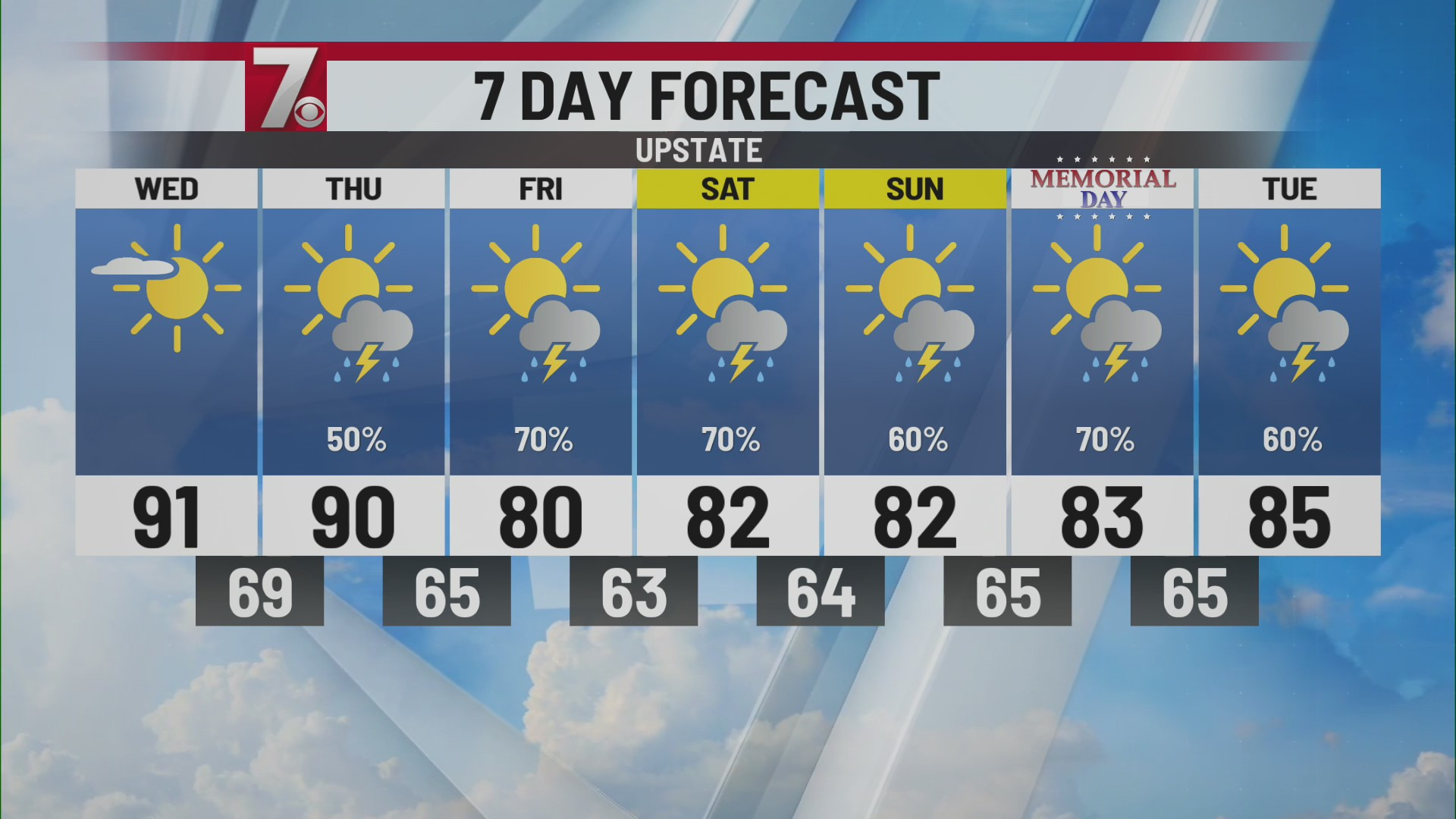 Hot again Wednesday with rain moving into Upstate later this week - AOL