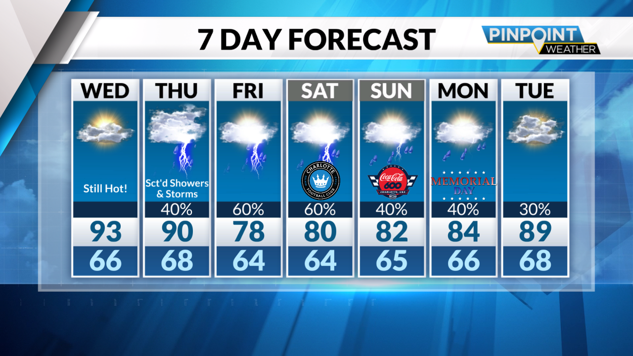 Mid-90s possible Wednesday before rain chances ramp up for the rest of ...