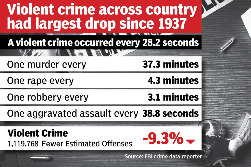 FBI announces US violent crime rate plummeted by fastest rate in nearly ...
