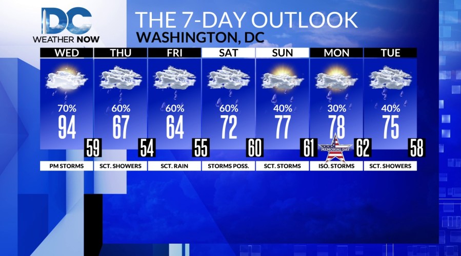Another round of storms today, cooldown by end of week - AOL