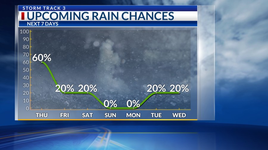 Storm Track 3 Forecast: Off/on scattered showers and a few stronger ...