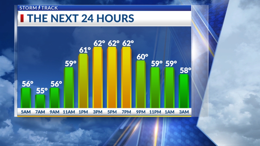 Cooler again today with scattered showers into the weekend - AOL