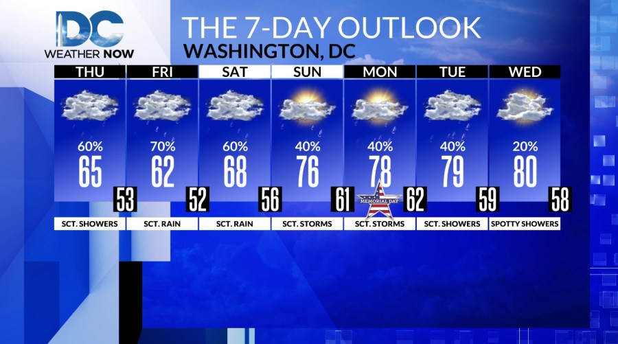 Cooler with scattered showers Thursday - AOL