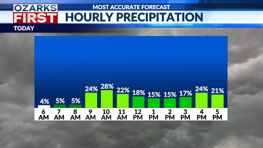 Wet week continues in Ozarks through the holiday weekend - AOL