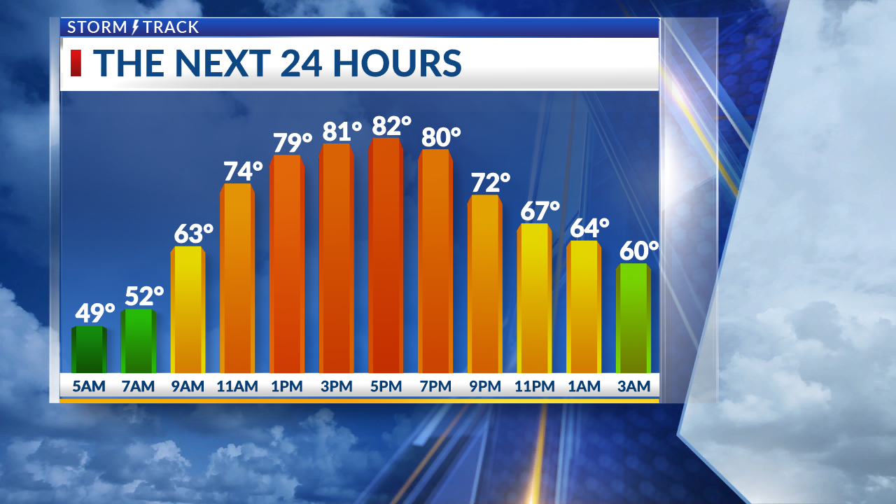 Nice weather continues before unsettled pattern midweek - AOL