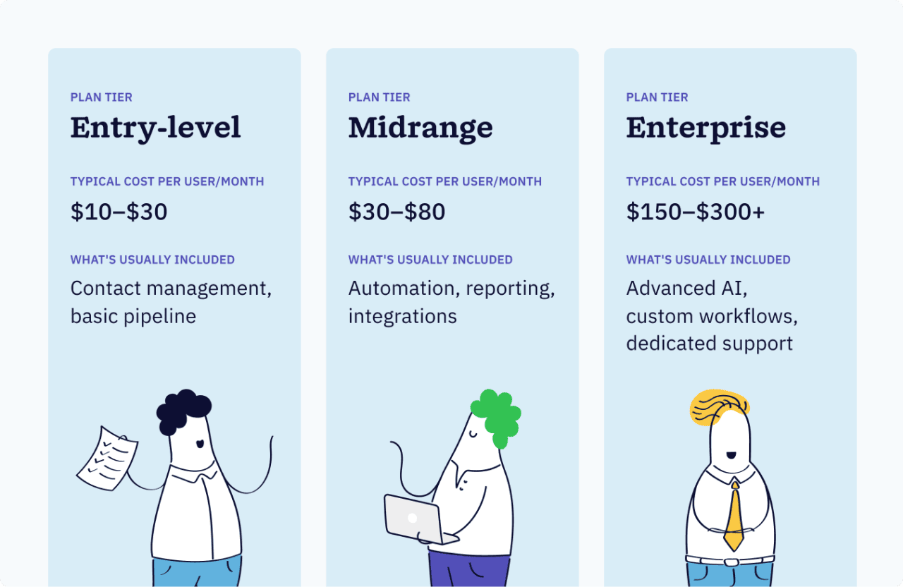 The real cost of CRM software that’s catching small businesses off ...
