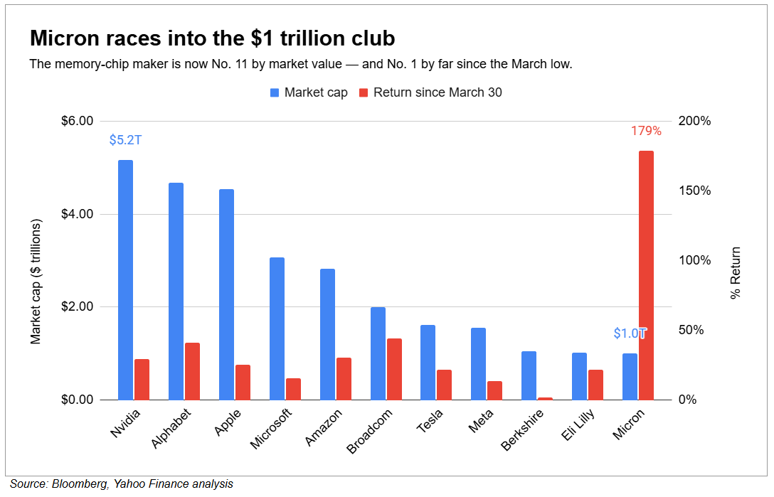 Trillion March Rally Micron joins the $1 trillion club as AI memory rally outruns megacaps ...