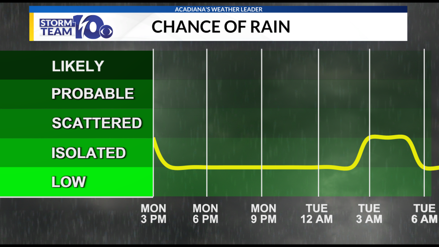 Unsettled pattern continues for Acadiana - AOL