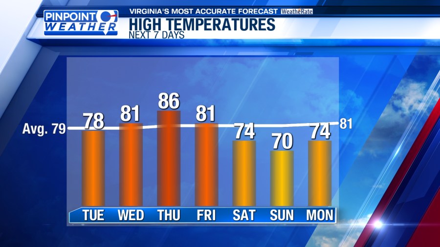 Pinpoint Weather: Rain continues, heavy at times - AOL