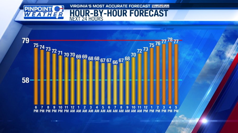 Pinpoint Weather: Rain continues, heavy at times - AOL