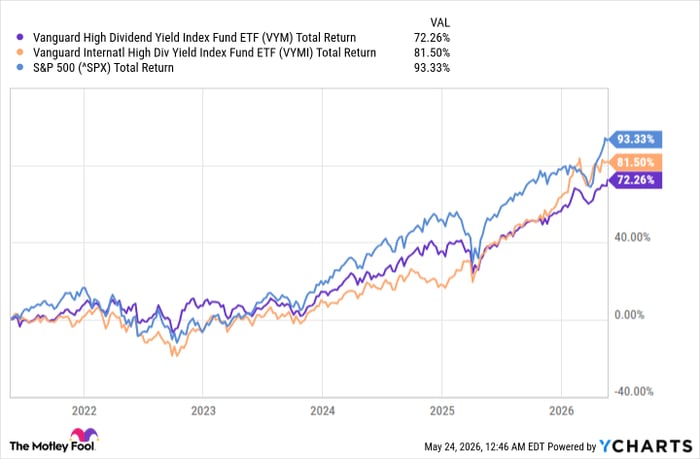 VYM vs. VYMI: Which Vanguard Dividend ETF Is a Better Buy?