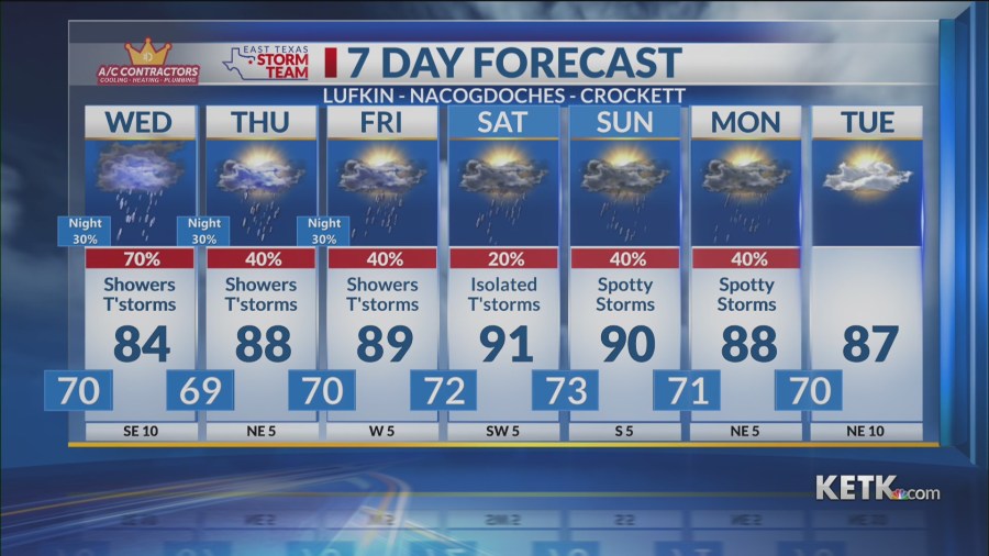 Tuesday Evening Forecast: More Scattered Showers & Thunderstorms - AOL