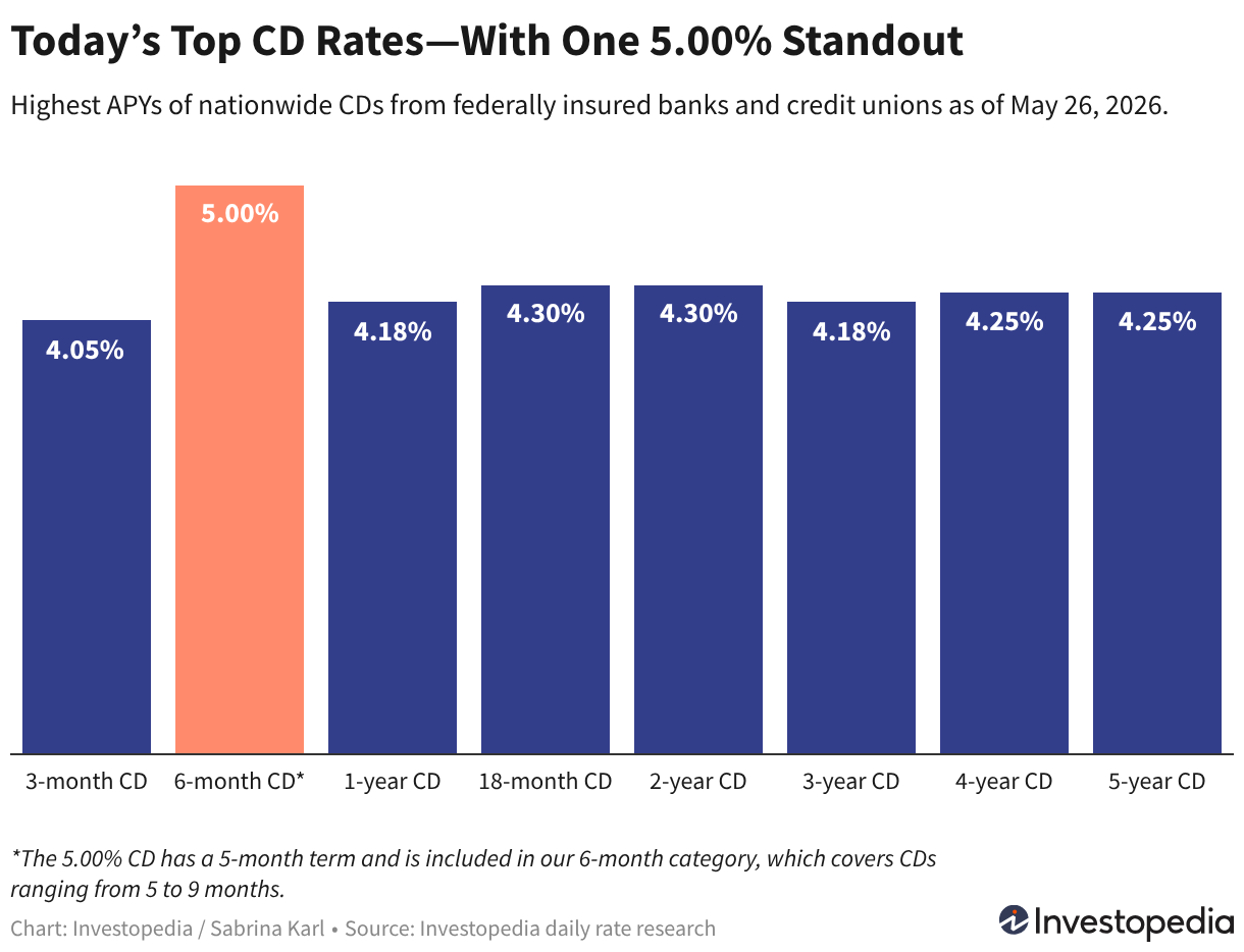 This 5.00% CD Vanishes Sunday—The Next-Best Rate Is Just 4.30% - AOL