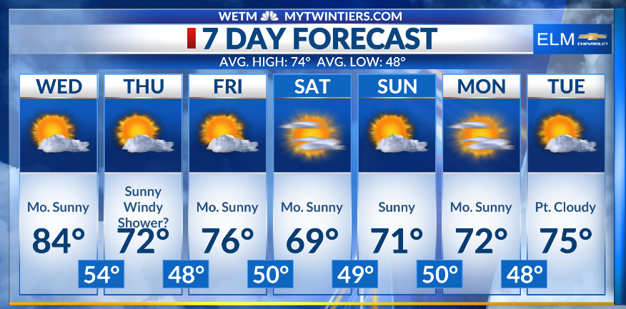 Sunshine and very little rain for the next seven days across the Twin ...