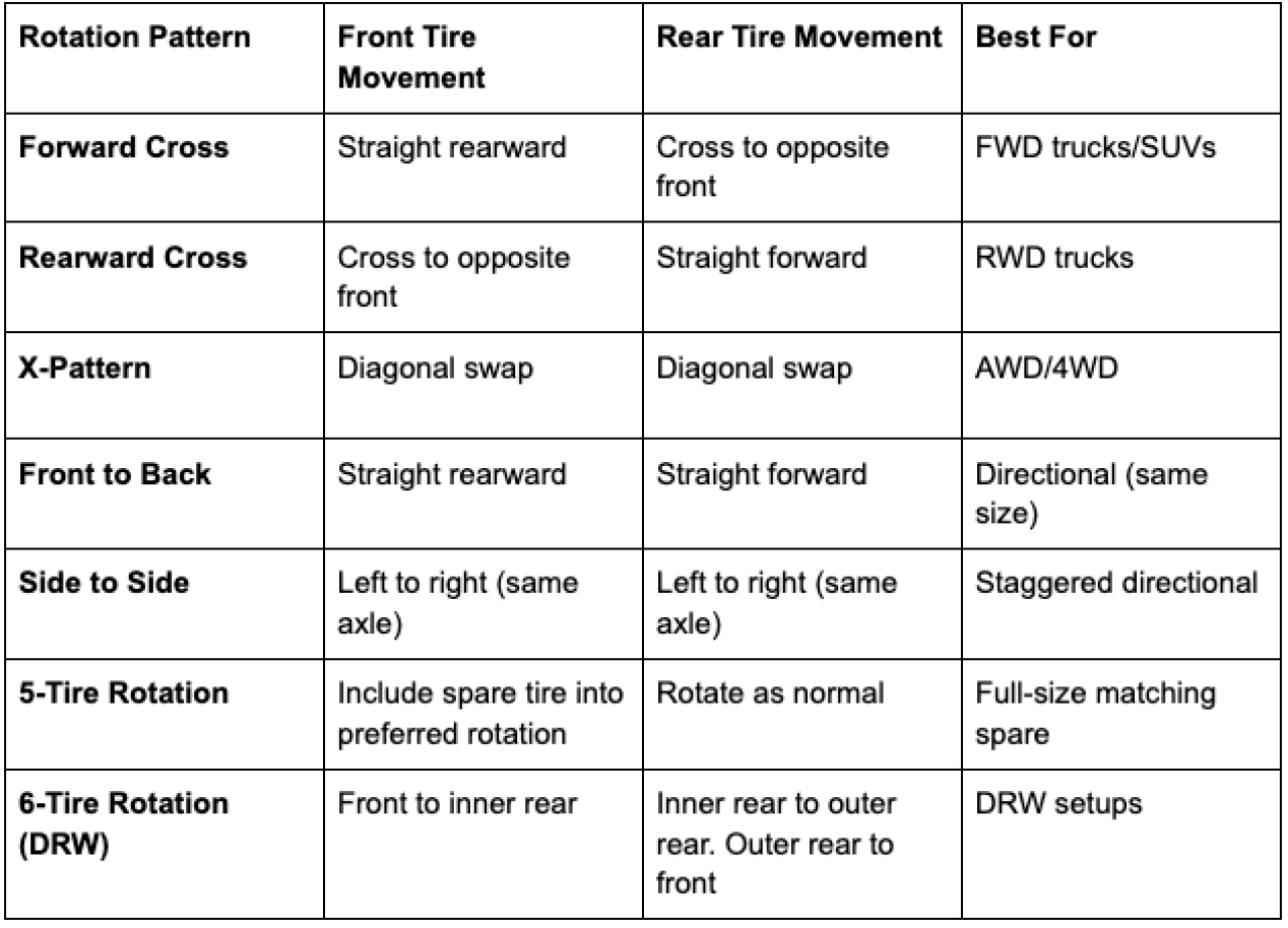 How to rotate truck tires: 7 rotation patterns explained - AOL