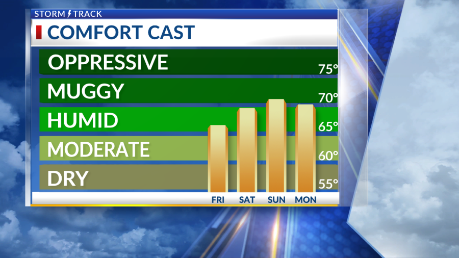 Higher humidity settles in as a few more rounds of showers are still ...