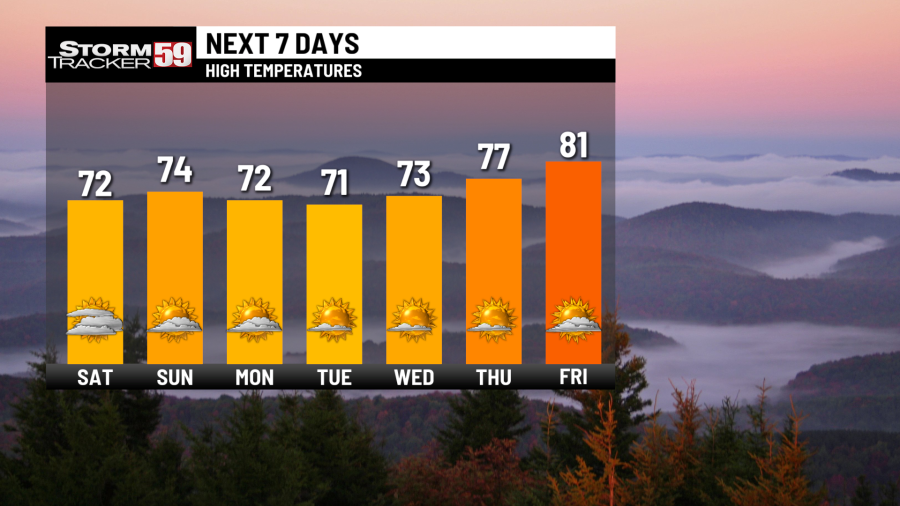 Weekend Forecast: Warm and dry, very nice overall! - AOL