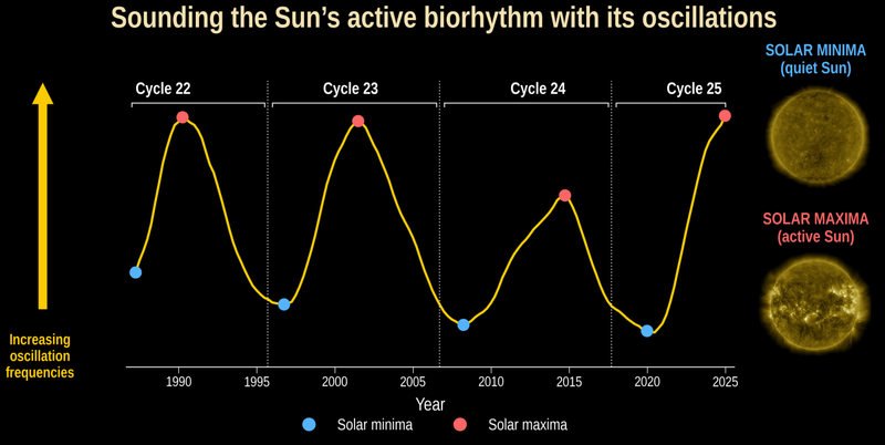 Solar Maxima Forty years of solar data finds our Sun is changing from the inside out ...