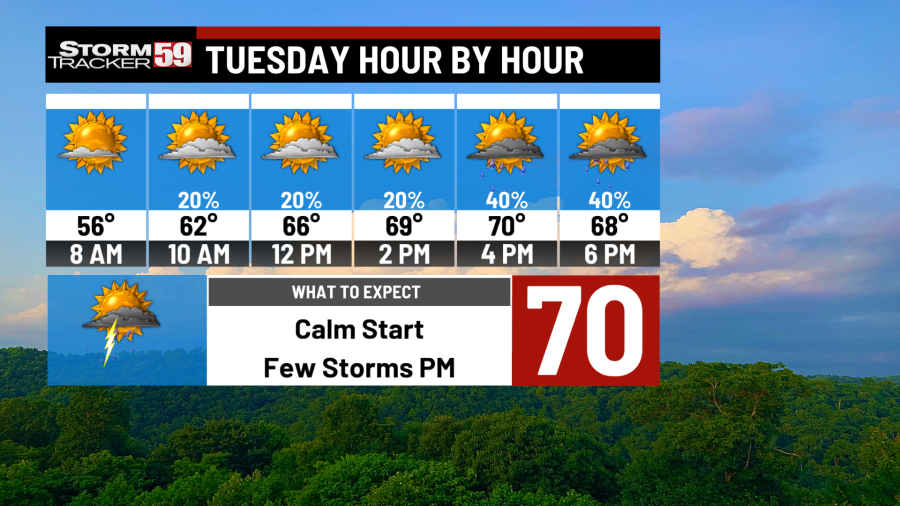 Few storms Tuesday, dry and summer-like pattern returns - AOL
