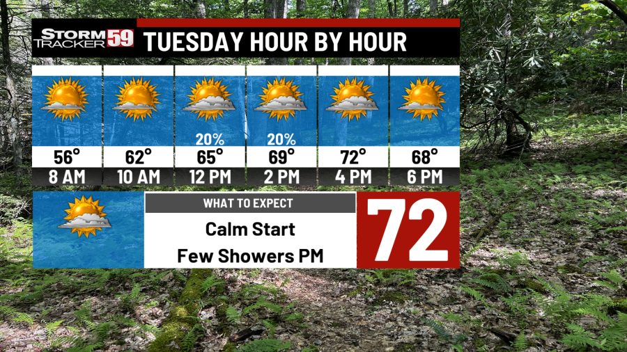 Few Scattered Showers this Afternoon before a Dry Stretch - AOL