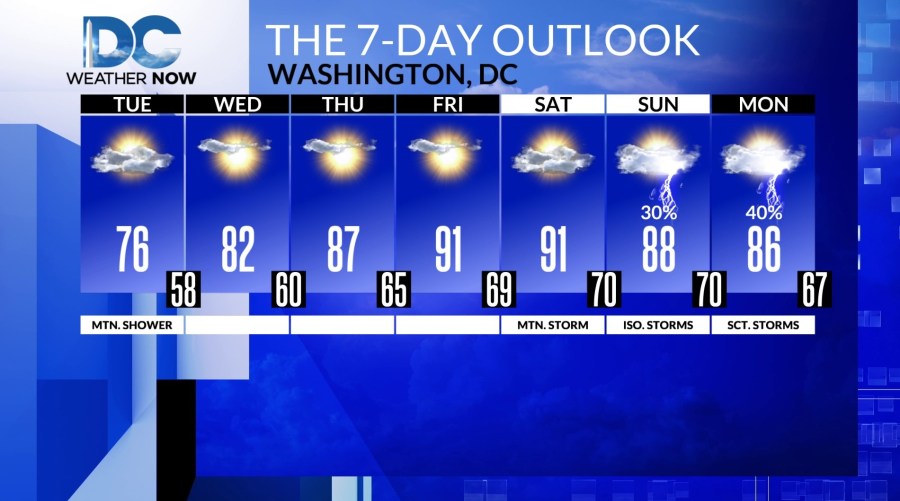 Nice Tuesday before heat builds in later this week - AOL