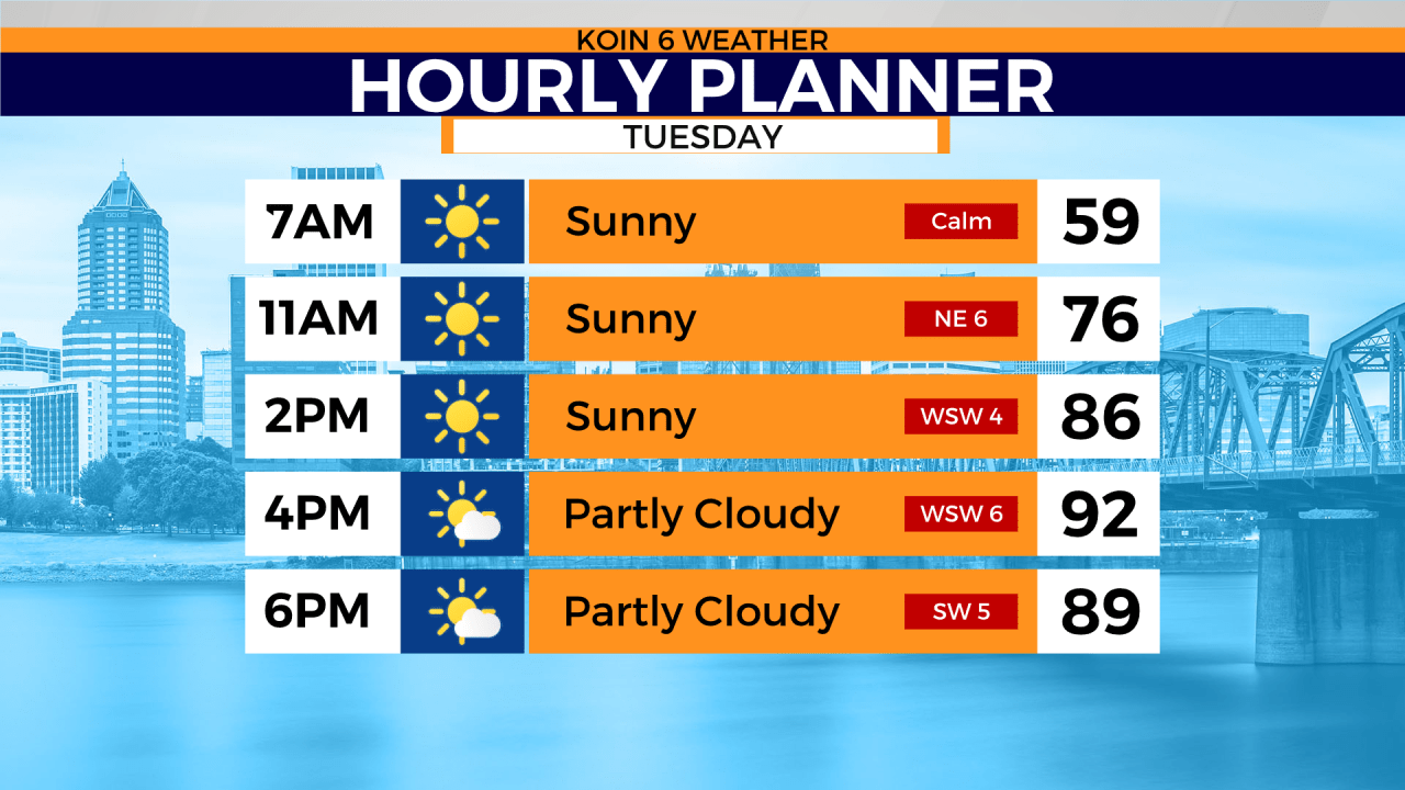 High heat expected to peak Tuesday around Portland - AOL