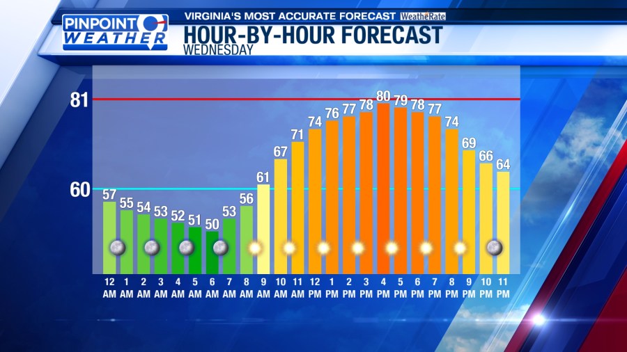 Pinpoint Weather: Building heat this week - AOL