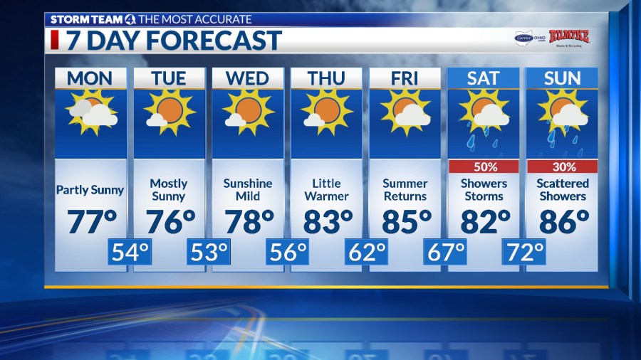Columbus weather: Beautiful days ahead, dry until weekend - AOL