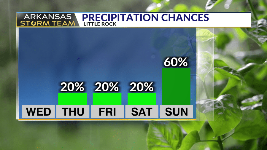 Arkansas Storm Team Forecast: Rain chances & humidity to return swiftly ...