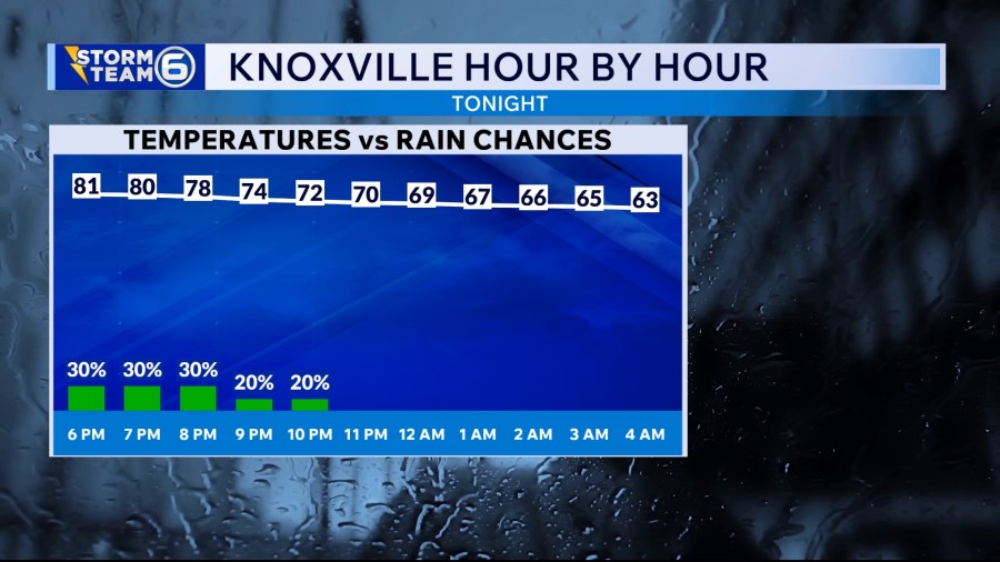 A drier pattern settles in rest of the week - AOL