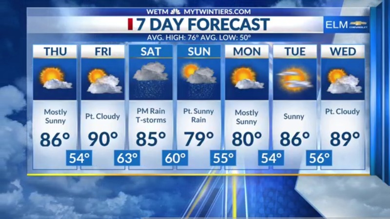 Warming up into the 90s on Friday - AOL