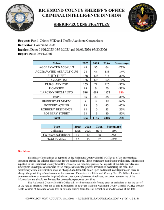 Vehicle break-ins rise in Richmond County despite overall crime ...