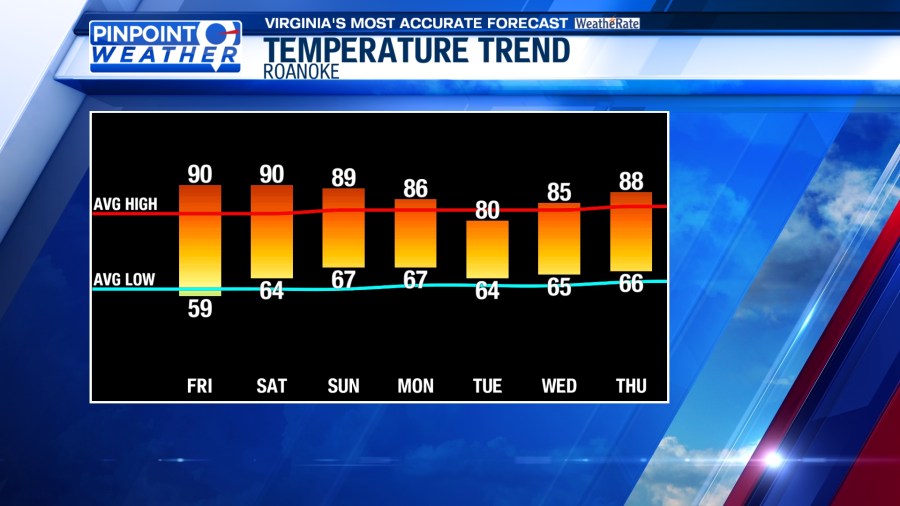 Pinpoint Weather: Heat builds into the weekend - AOL