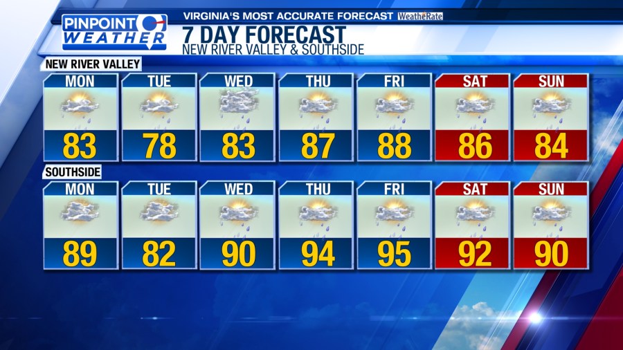 Pinpoint Weather: Heat remains this week with daily rain chances - AOL