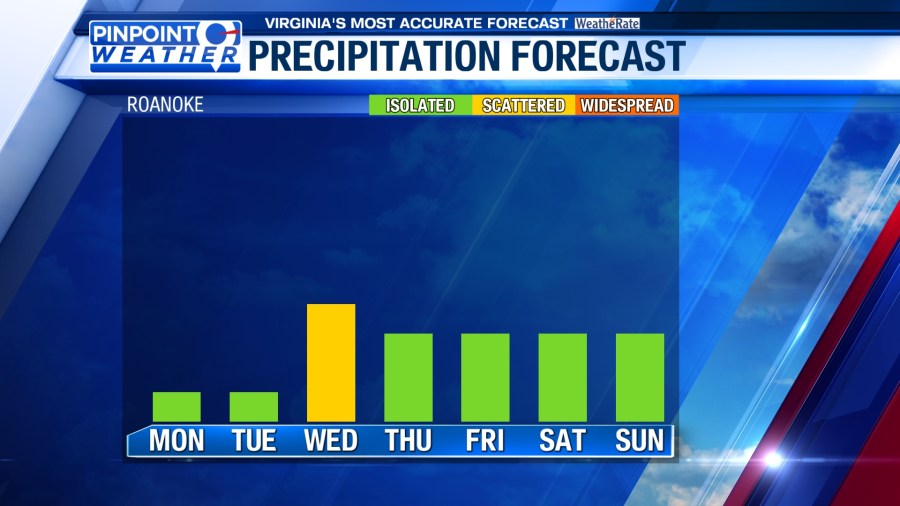 Pinpoint Weather: Heat remains this week with daily rain chances - AOL