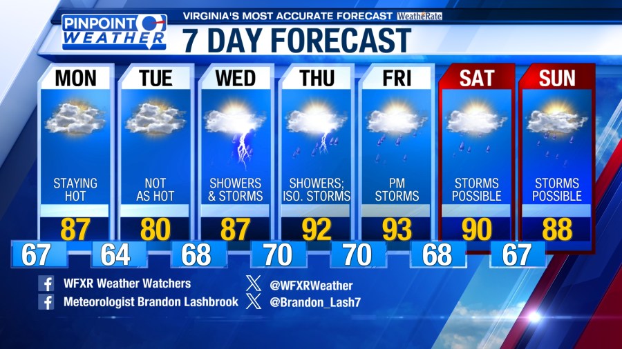 Pinpoint Weather: Heat remains this week with daily rain chances - AOL