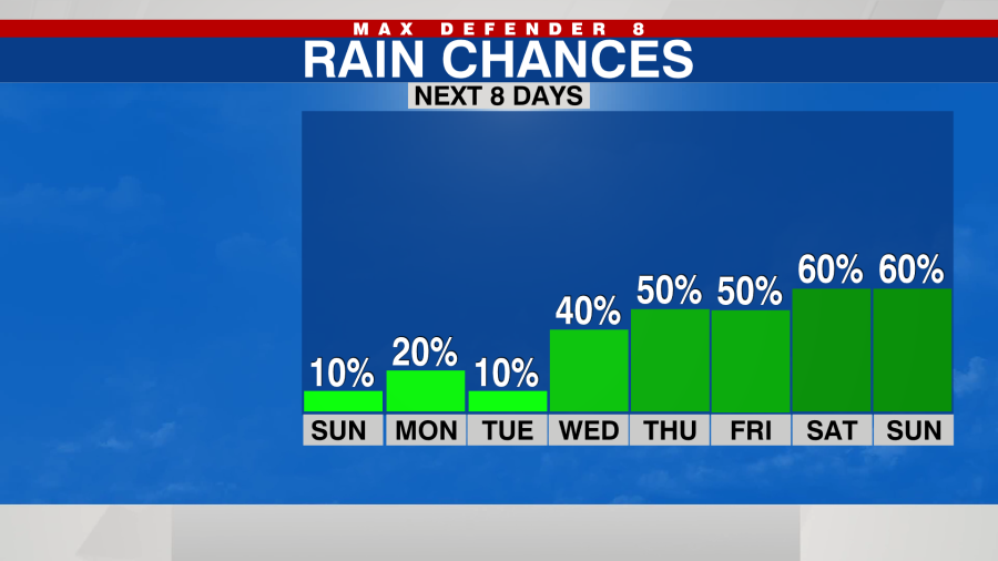 Hotter than normal ahead of increasing rain chances - AOL