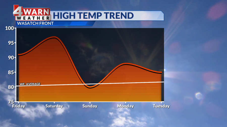 Hot temperatures heading into the weekend with high fire danger - AOL