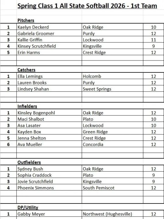 Missouri All-State Softball Rosters: Class 1 & Class 2 - AOL